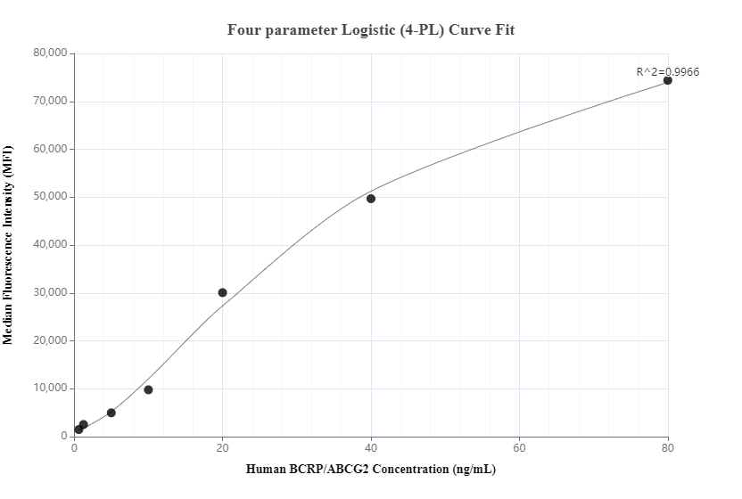 Cytometric bead array standard curve of MP00805-1